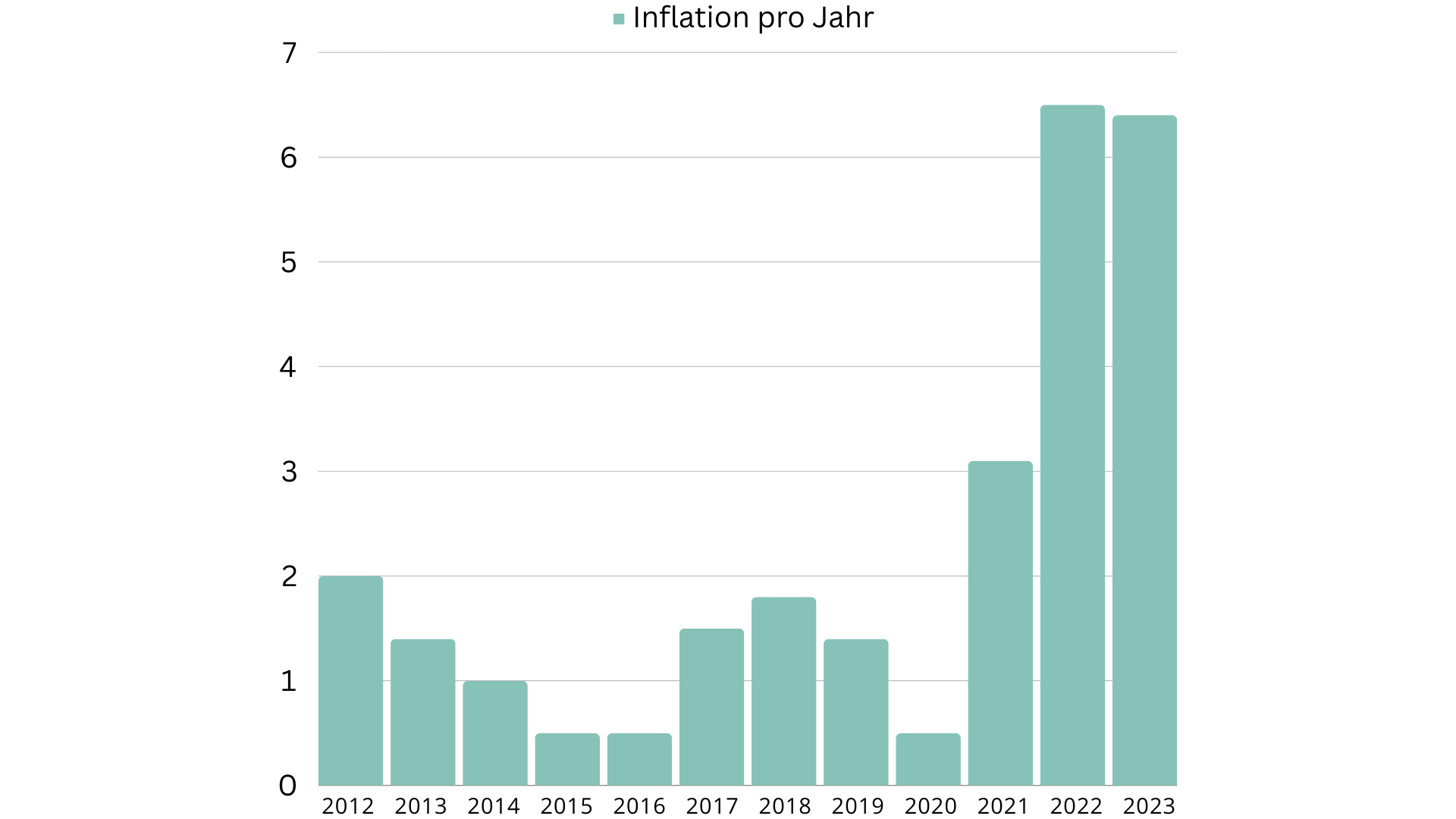 Inflation 2012 bis 2023 (2023 = voraussichtlicher Wert)