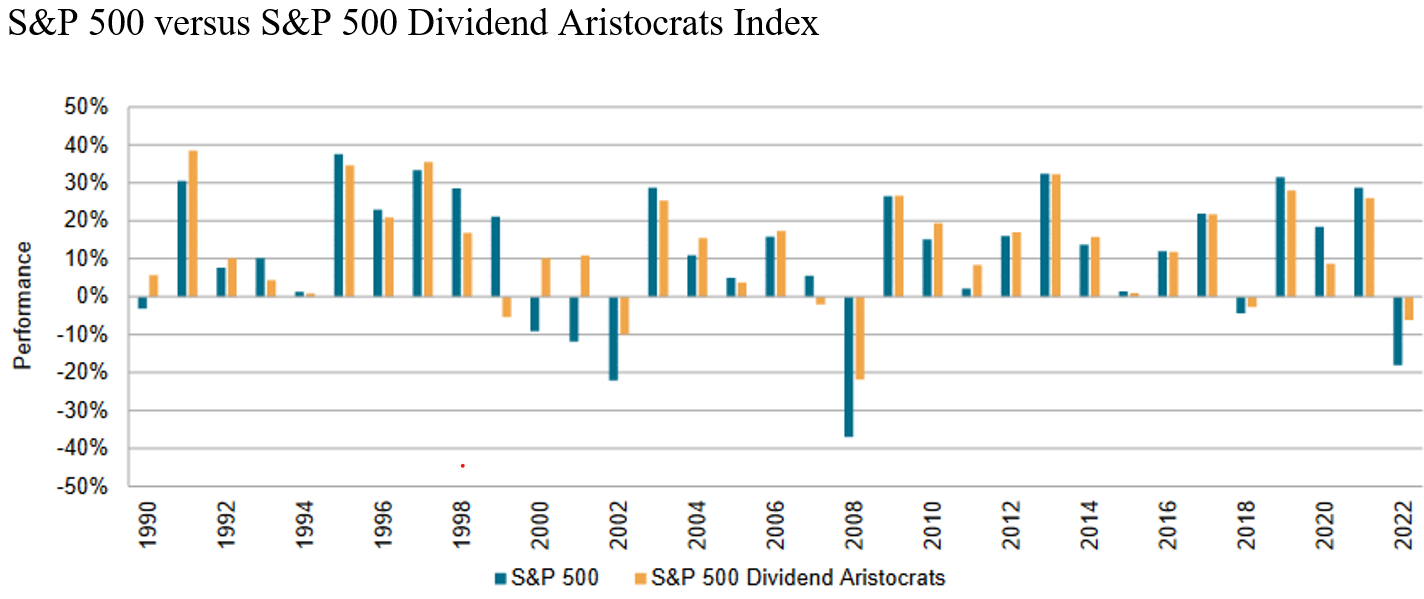 S&P 500 versus S&P 500 Dividend Aristocrats Index